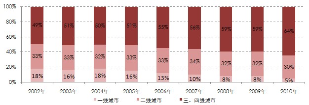 [今日评论]楼市调控深化 三四线城市正崛起