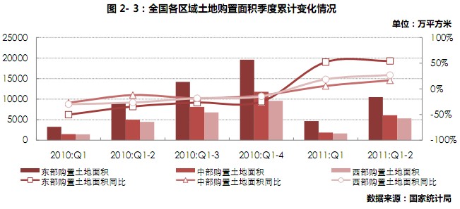 五、40重点城市土地购置面积微降,三四线城市土地受青睐 2011年上半年,40个重点城市上半年土地购置面积为6200.89万平方米,同比下滑0.2%,涨幅比一季度缩小49.8%;其中第二季度土地购置面积3689.98万平方米,同比下滑18.6%。分城市看,上半年一线城市中北京同比下滑42.