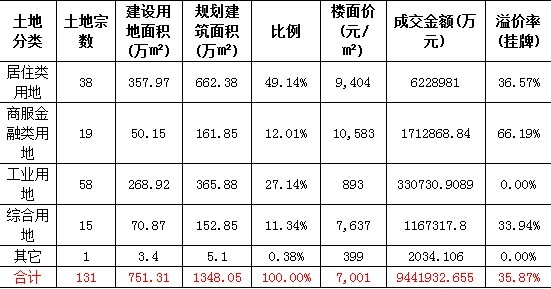 国家土地督察北京局_2018北京土地收入