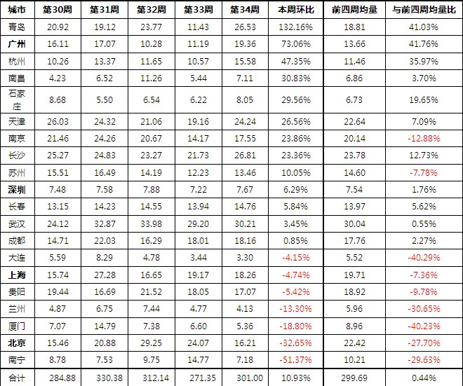 近五周商品住宅成交面积比较