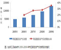 全部三四线城市2005-2009年市区固定资产投资额变动情况