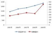 西部区域2005-2009年商品房销售面积及价格变动情况