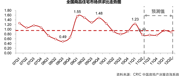 供应逐渐高企,供过于求成未来一年主基调