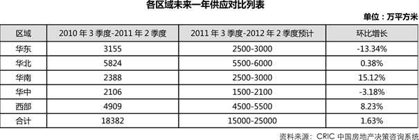 供应逐渐高企,供过于求成未来一年主基调