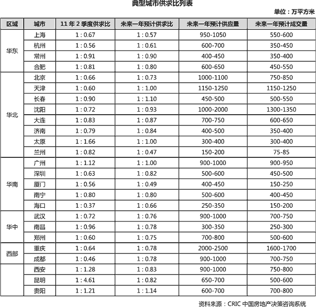 供应逐渐高企,供过于求成未来一年主基调