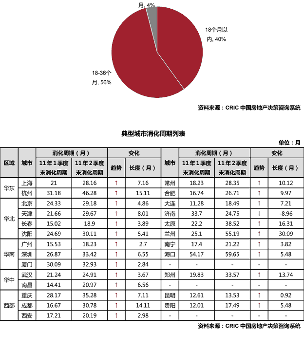 政策调控全面升级,典型城市存量加速上行