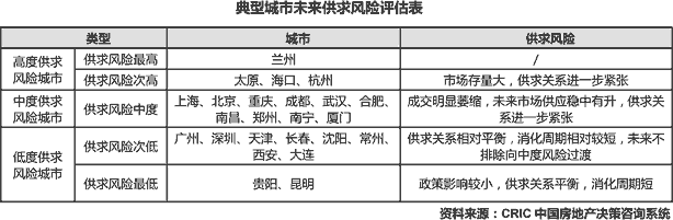 政策调控全面升级,典型城市存量加速上行