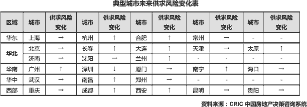 政策调控全面升级,典型城市存量加速上行